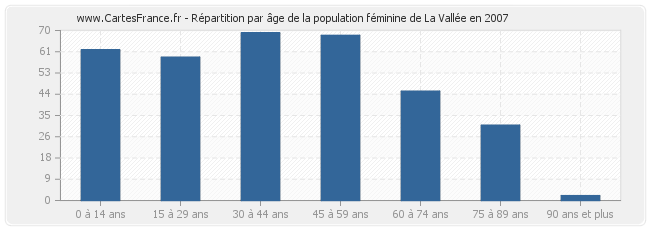 Répartition par âge de la population féminine de La Vallée en 2007